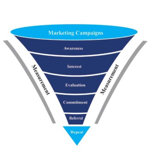 One-Page Marketing Funnel Blueprint